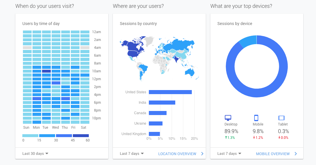 Google Analytics Setup Best Practices and Guide | InsightWhale