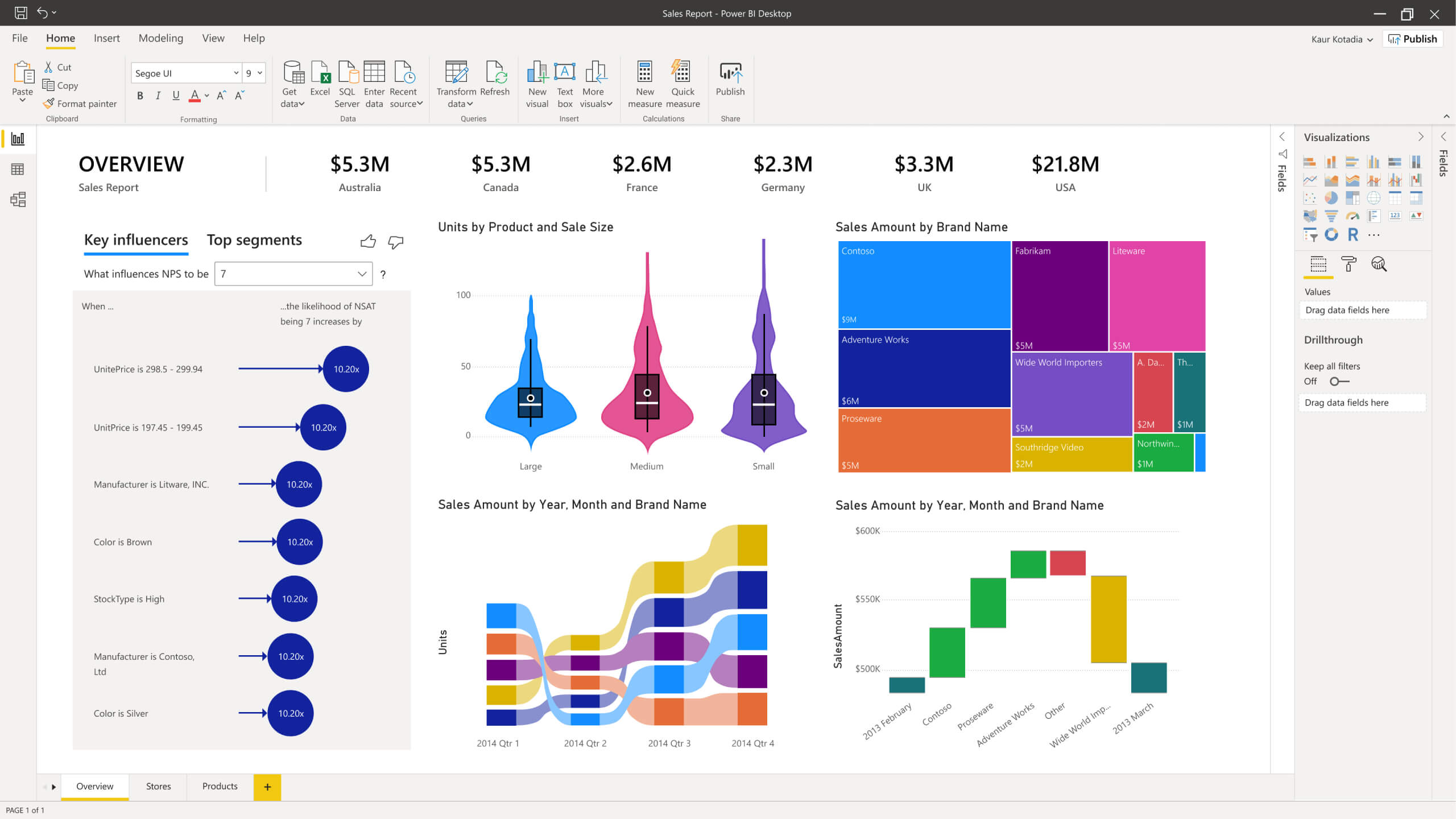 business intelligence dashboard design